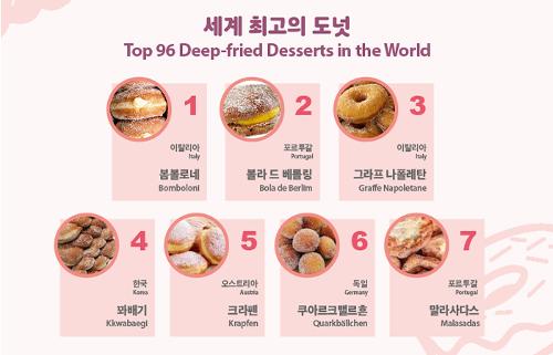 [인포그래픽] 한국의 <font color='red'>꽈배기</font>, 세계 최고 도넛 4위